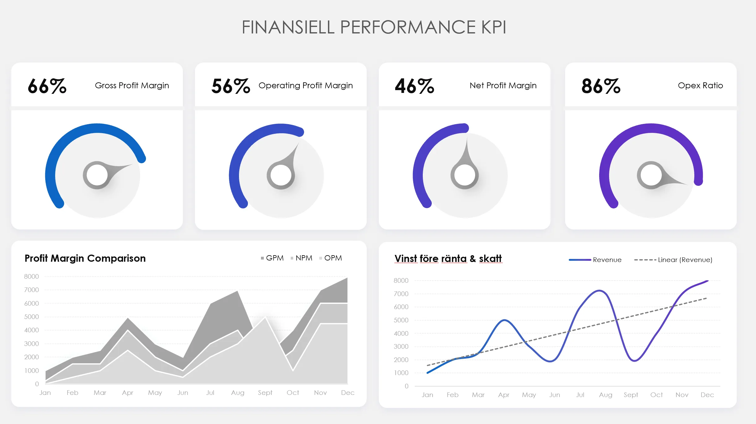 finansiella KPI:er